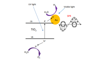 表面電漿共振用於光催化水分解產氫： 陳鈞振博士