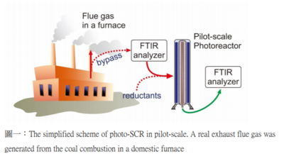 NOx abatement from stationary emission sources by photo-assisted SC：余哲瑨博士